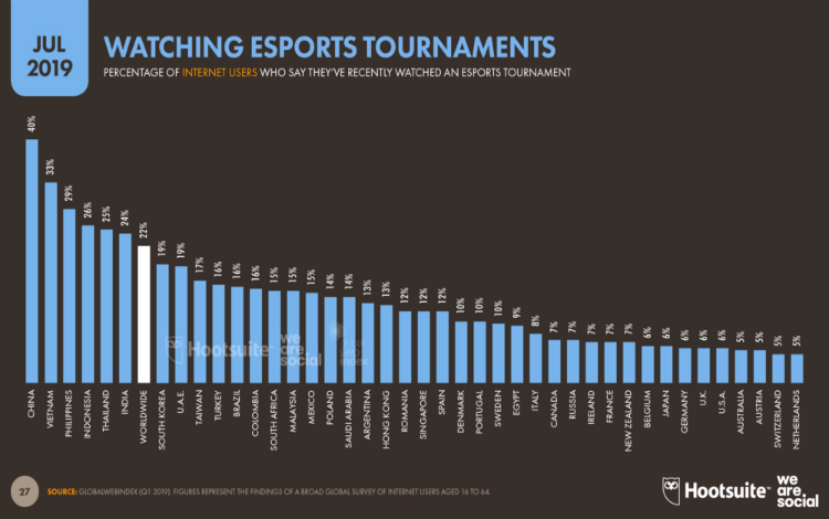 Tỷ lệ người dùng internet xem esports
