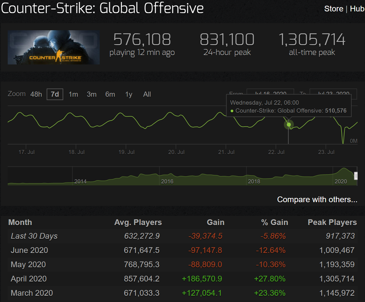 Steam record hours played фото 11