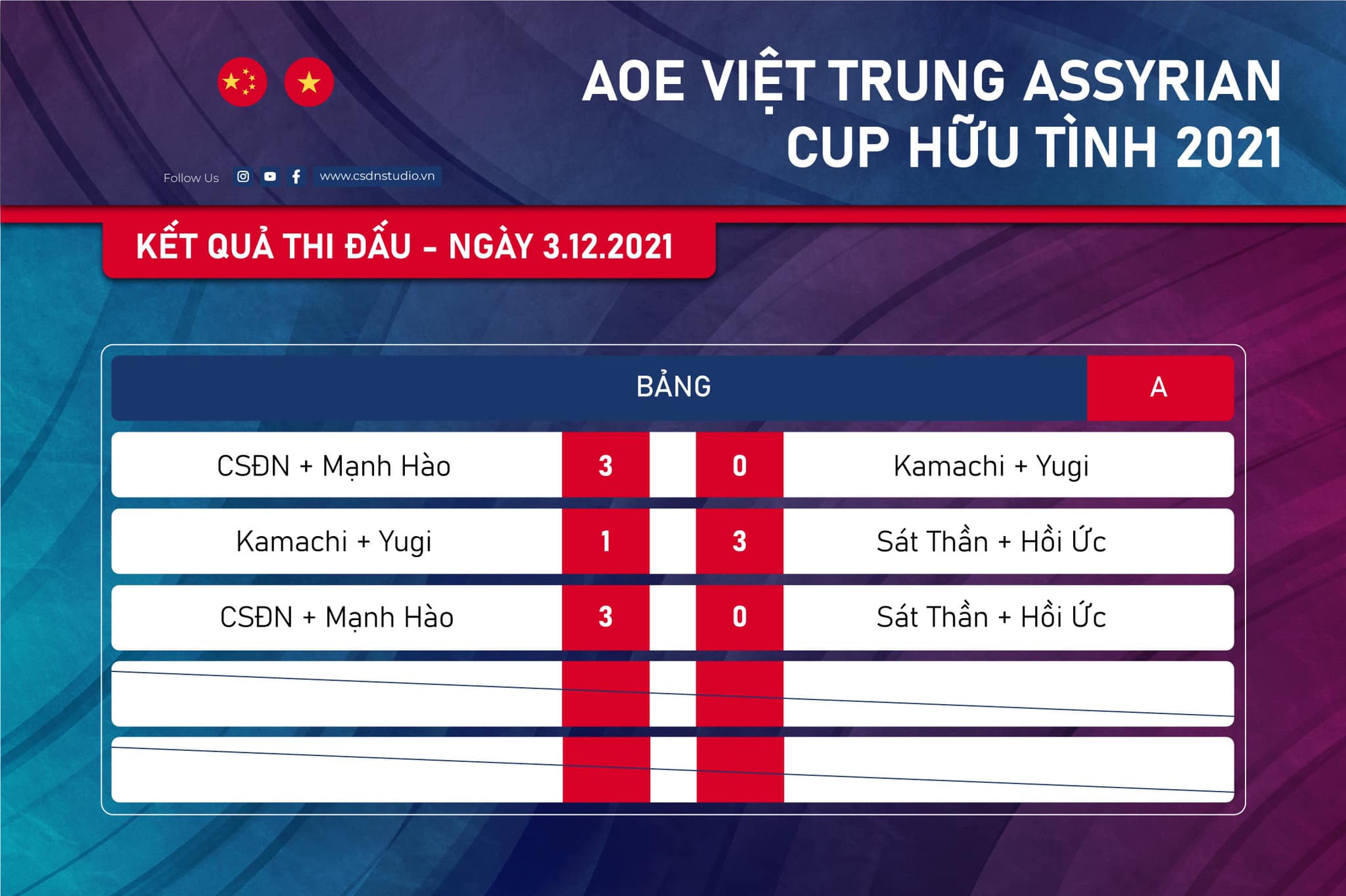 AoE Hữu Tình Cup 2021: Team Chim Sẻ Đi Nắng vượt qua vòng bảng dễ dàng