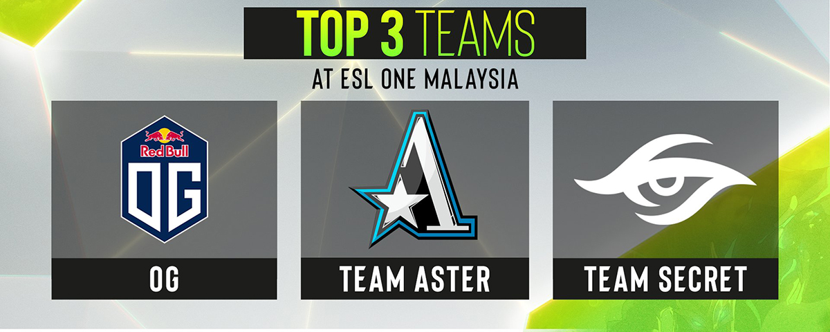 Lịch thi đấu và kết quả vòng Playoffs ESL One Malaysia ngày cuối: Ai cản được Aster đăng quang?