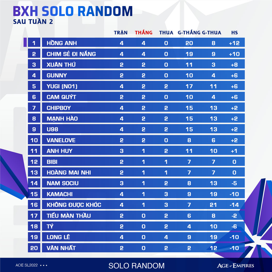 BXH Solo giải Star League, Hồng Anh tạm vươn lên dẫn đầu