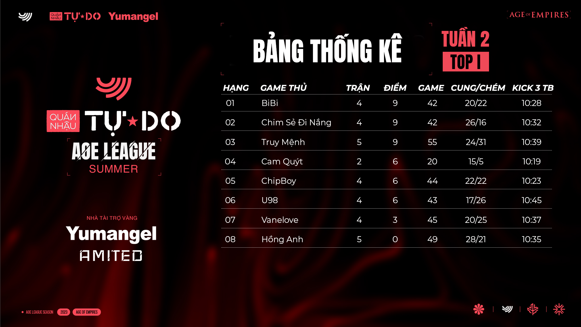 Game thủ top và nghiệp dư: Khác biệt ngay từ kỹ năng ép đời!