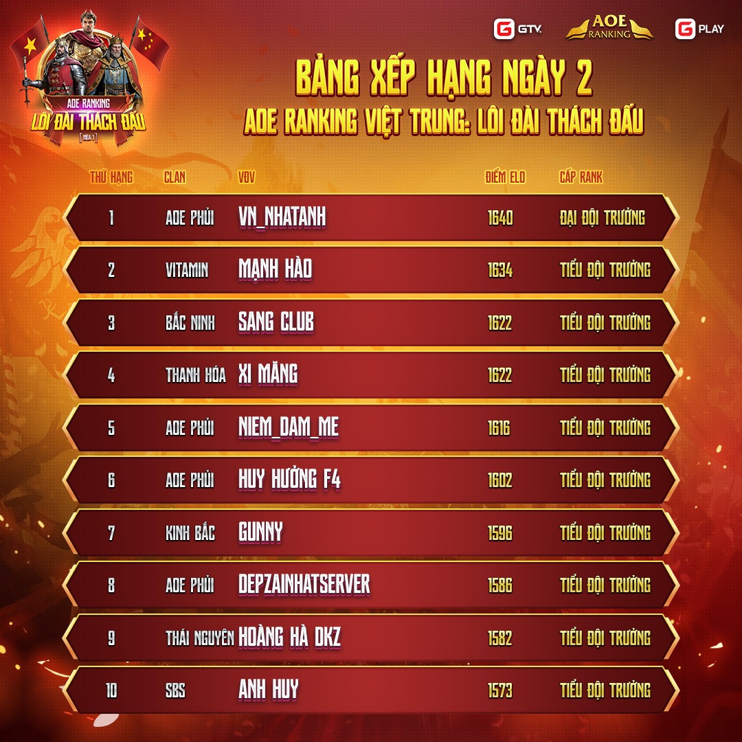 Cập nhật BXH ngày 2 AOE Việt Trung - Lôi Đài Thách Đấu: Game thủ phủi leo top 1, Shenlong chính thức tham chiến