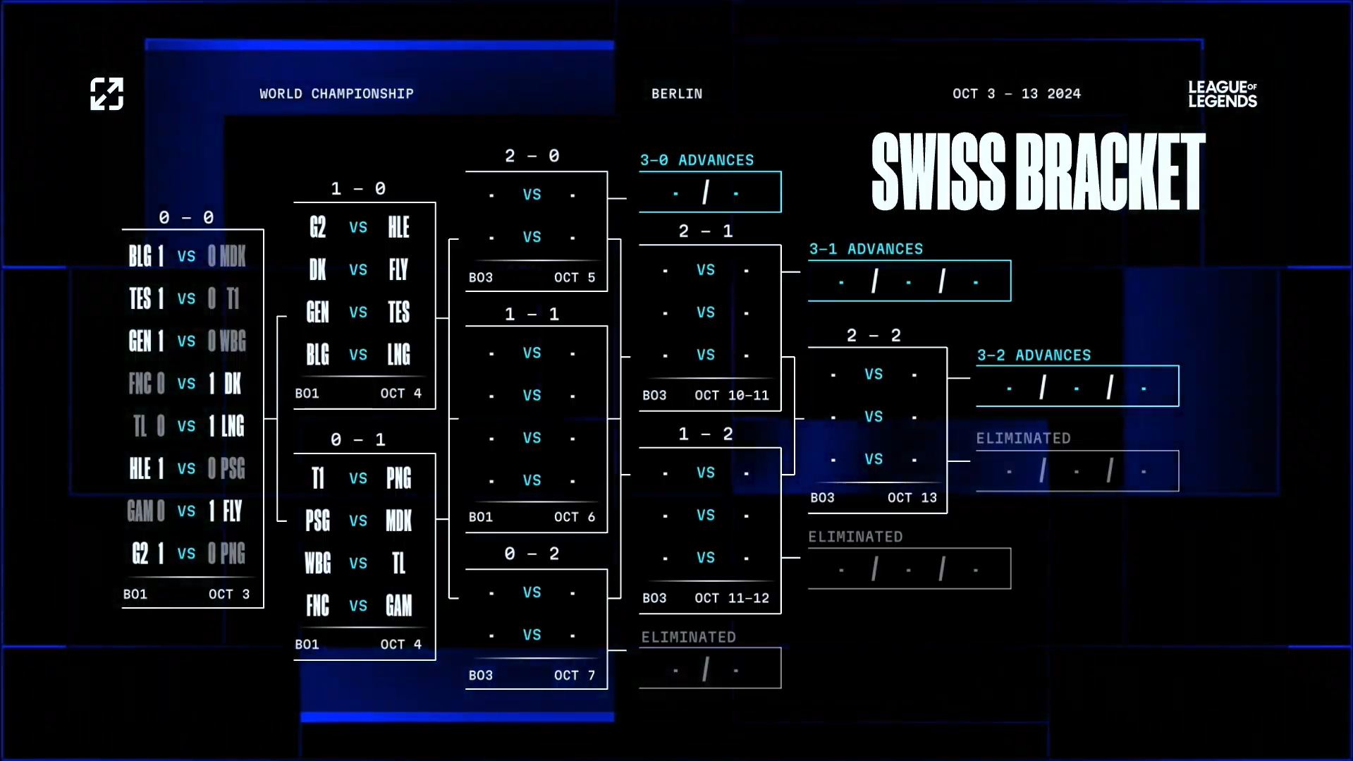 Ngày 1 vòng Swiss CKTG 2024: T1 sụp đổ, GAM gục ngã, GEN chật vật giành chiến thắng